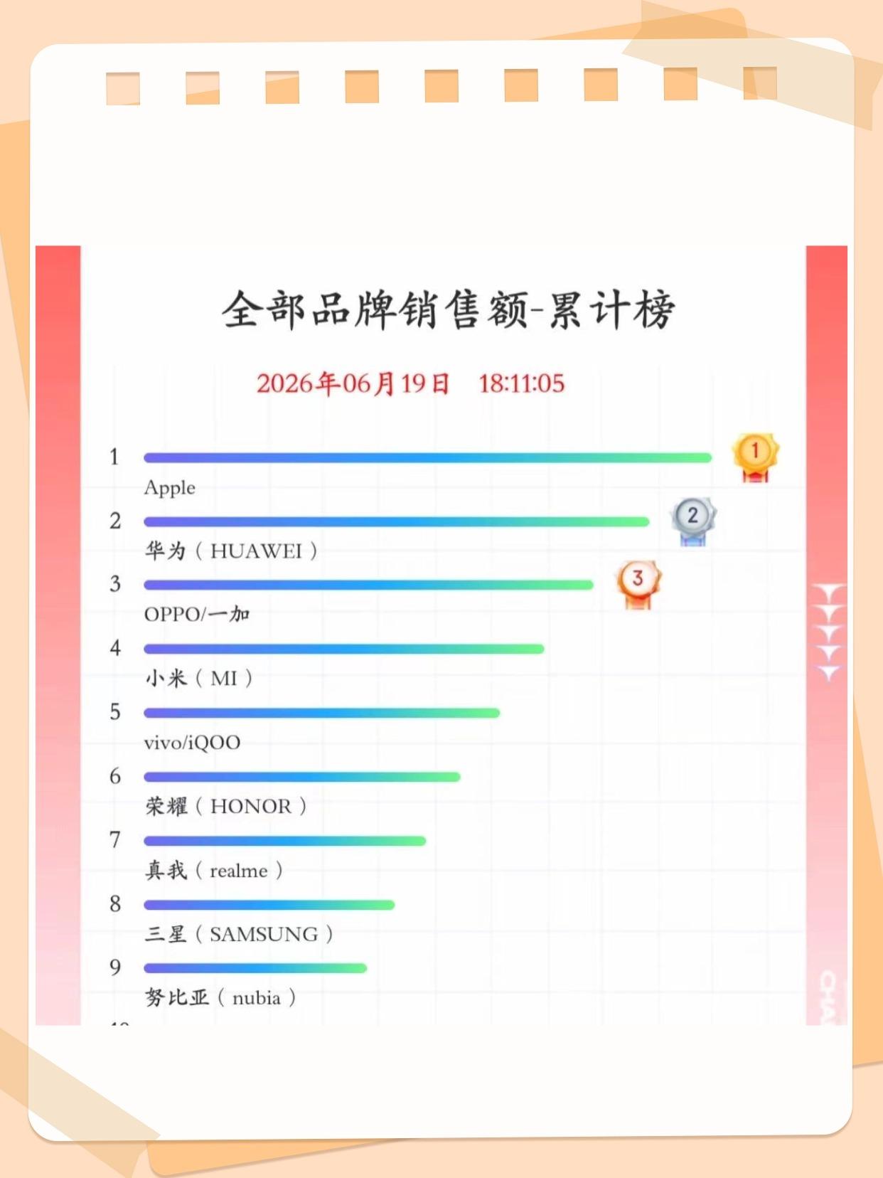 OPPO的高端手机都这么强了吗😮😮😮
最近刷618战报的时候，看到一个数据