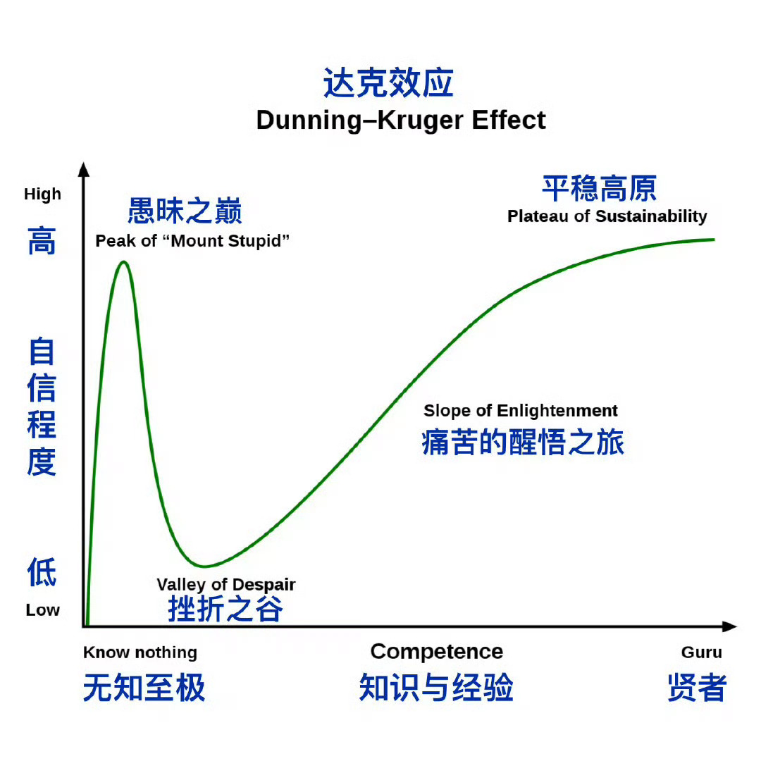来看看你现在在哪个阶段 