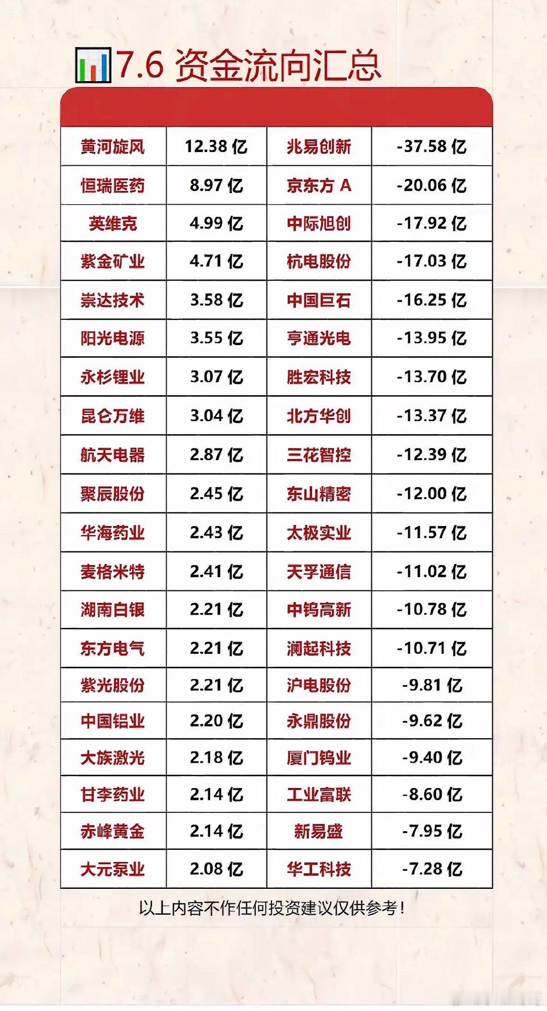 7月6日投资参考！ 资金流向汇总，助你决策！7月6日投资参考来啦！开盘35分钟主