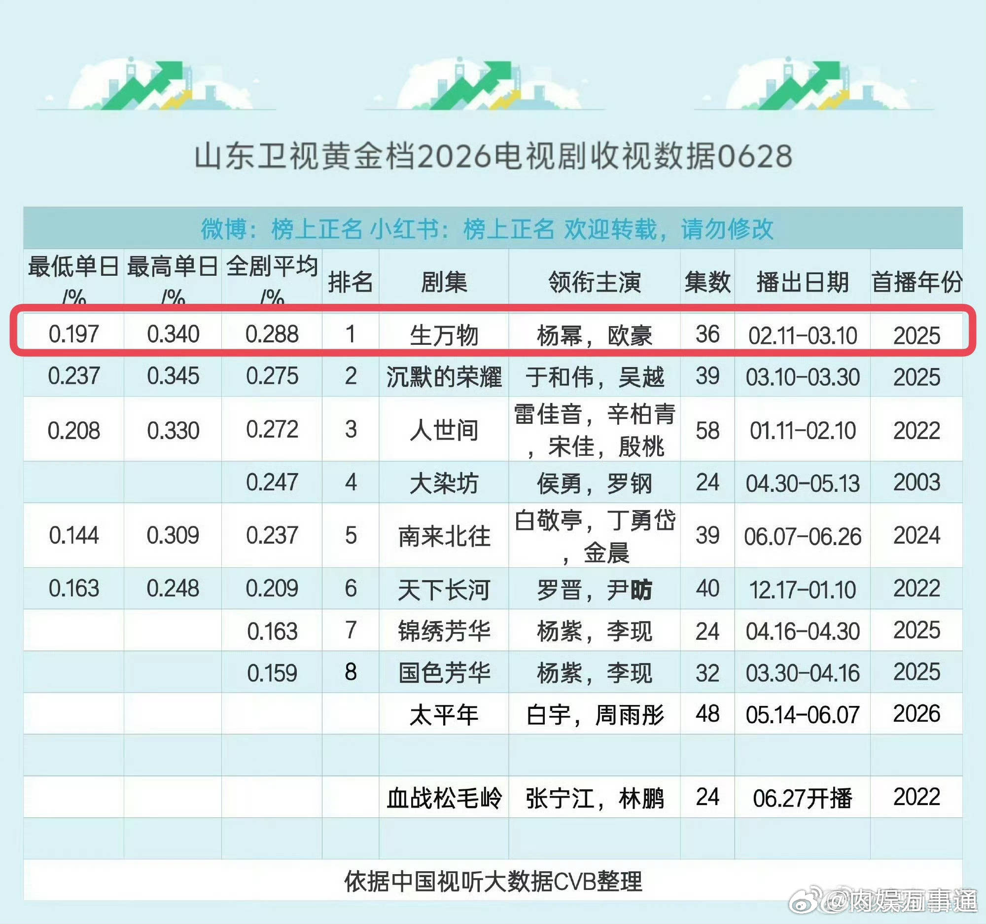 上半年电视剧收视率排名出炉我觉得杨幂的生万物太牛掰了，都不知道多少轮上星。还能2