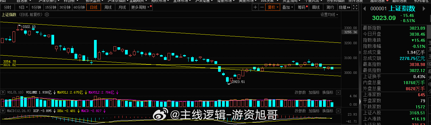 上证今日一旦收跌，这就又要跌几天了，毕竟指标不共振涨起来也是很无力的，时间上还有
