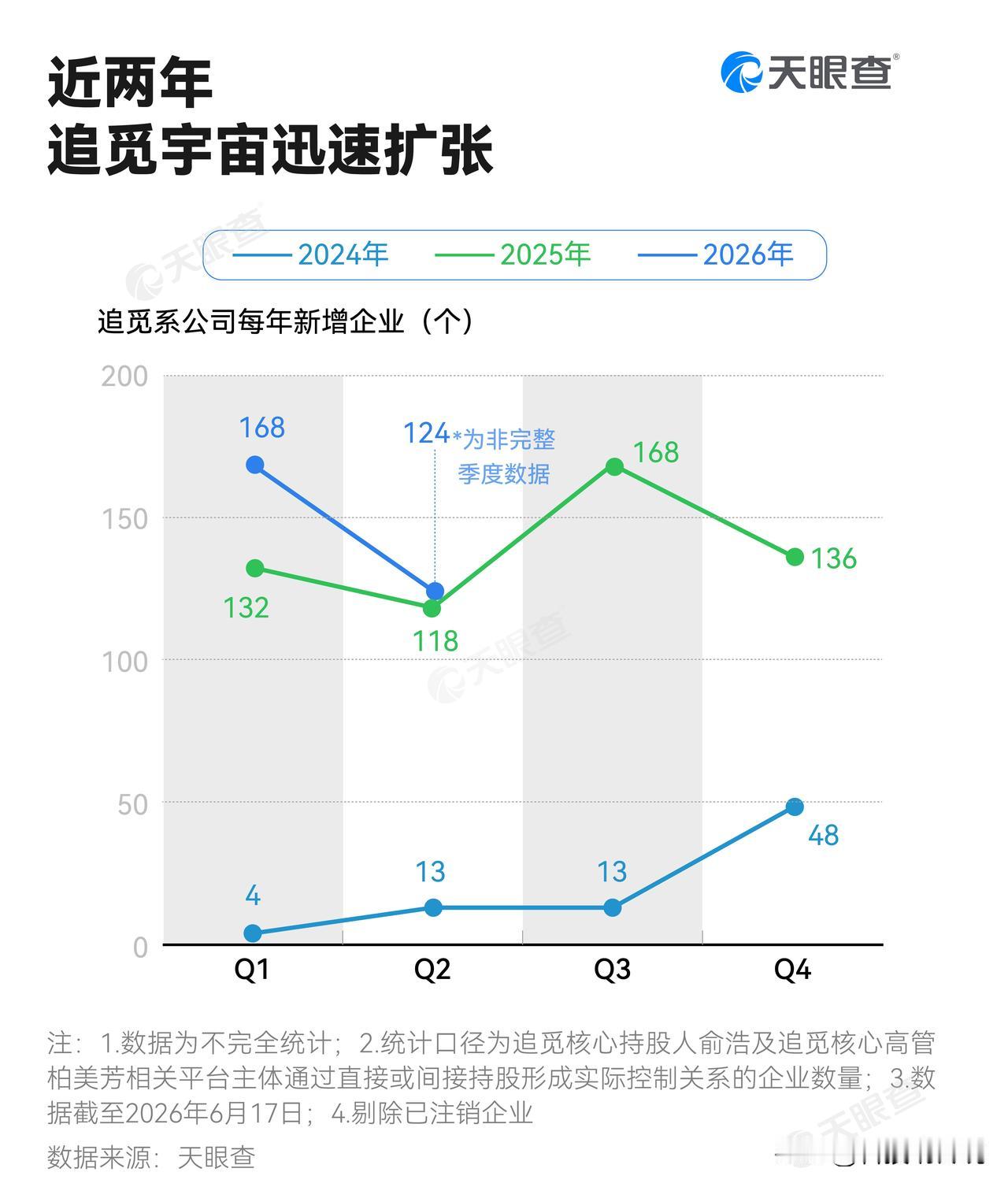 【追觅系2025年新增超500家企业 2026年一季度已新增约168家企业】
据