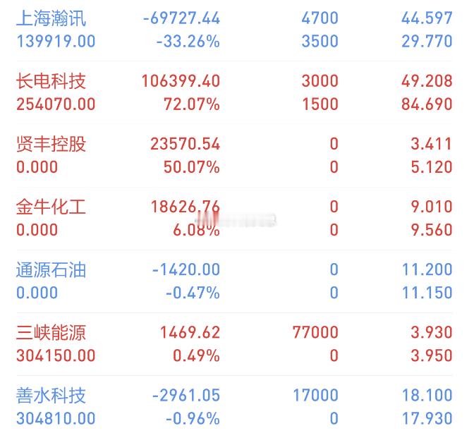 今日双创狂飙，科创50暴涨10%，创业板涨超7%，久违的暴力反攻终于来了！上周还