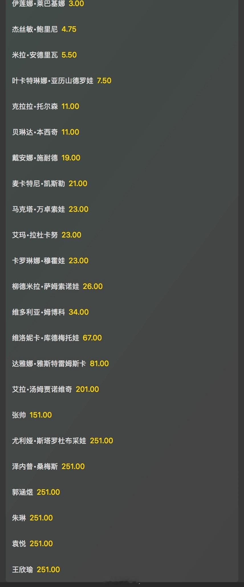 宁波500夺冠赔率莱巴金娜：3保利尼：4.75安德烈娃：5.5…🇨🇳张帅：1