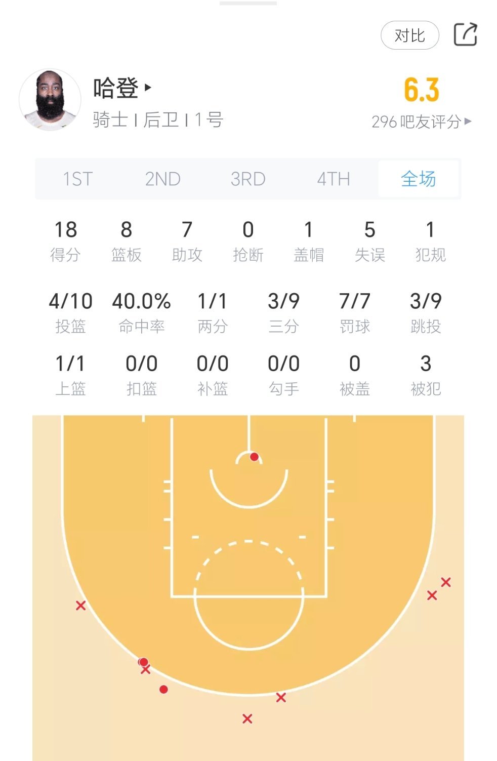 你的哈登今日表现：打几分？魔术vs骑士