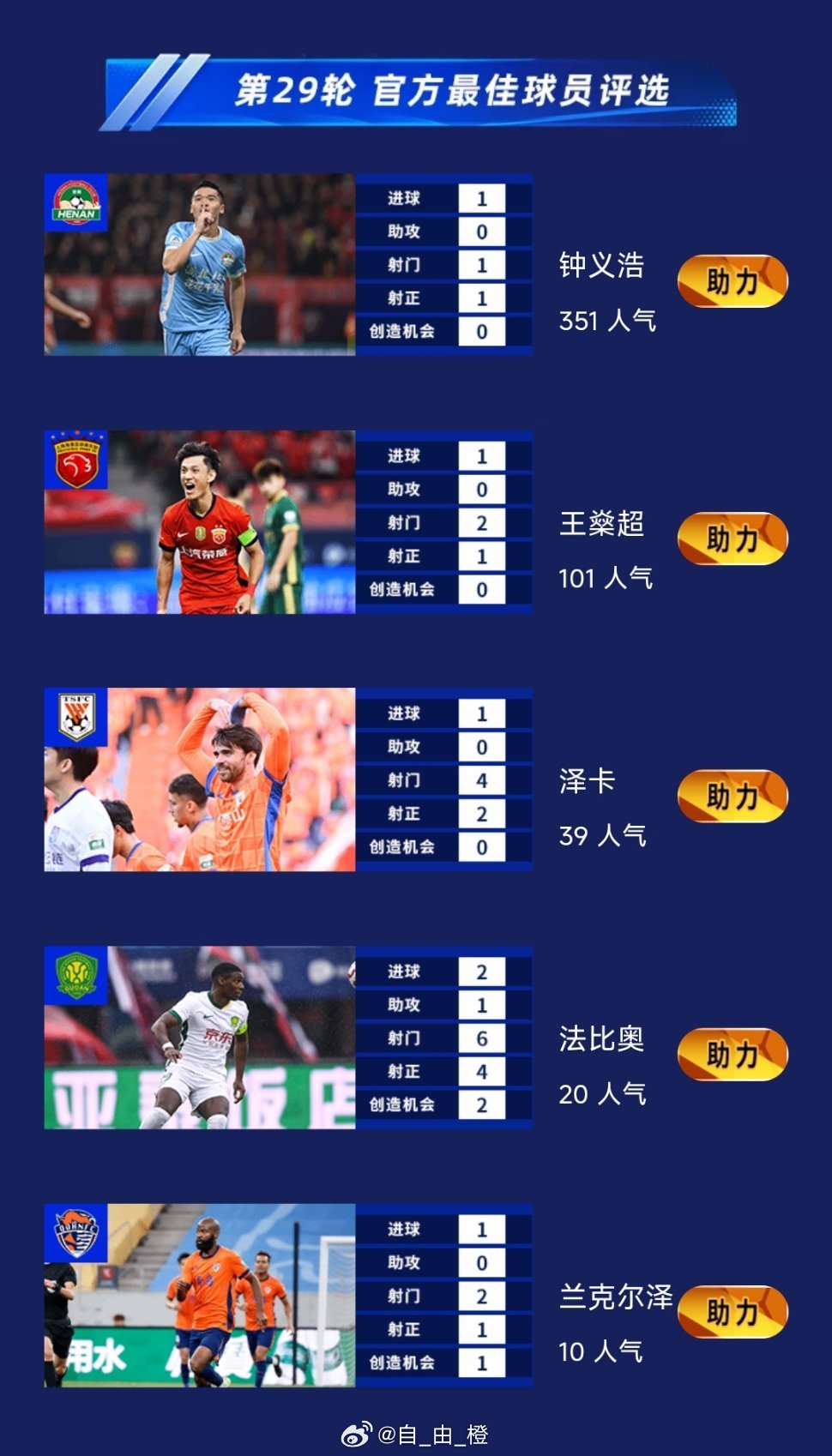 泽卡入围中超联赛第29轮官方最佳球员评选 ​​​