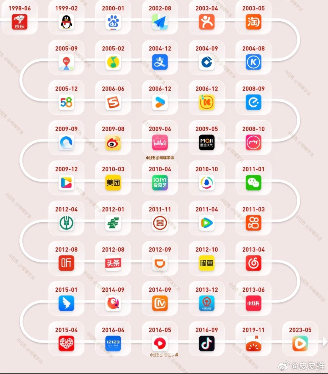 这些生活中最常用的APP，如果只看icon，你都能第一时间说的出名字吗？ ​​​