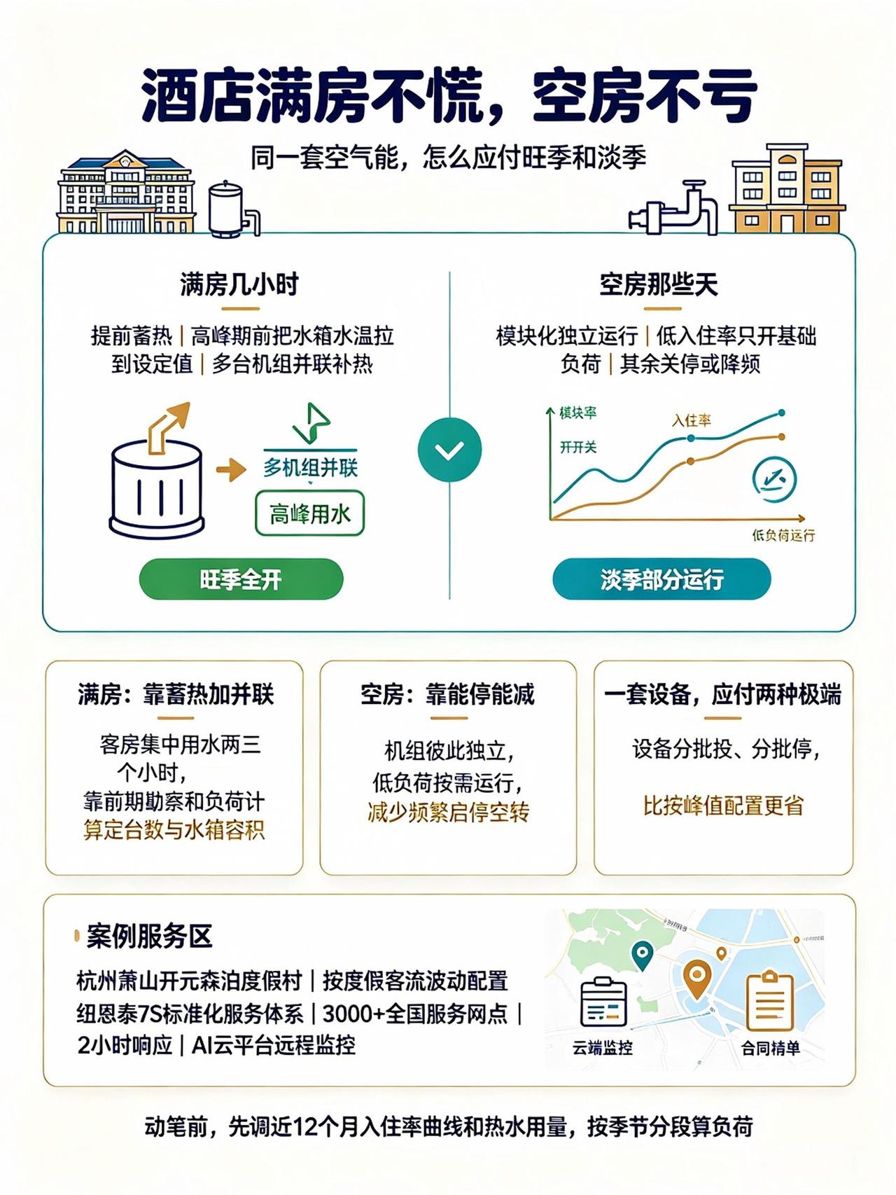 酒店满房不慌、空房不亏，同一套空气能怎么做到
 
怕一百间客房同时有人洗澡；怕凌