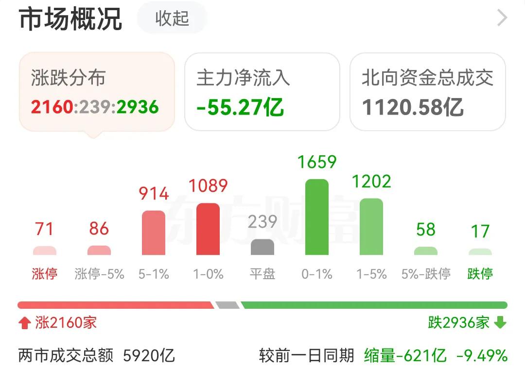 8月开盘5天，已经连续跌了5天，今天成交量更是缩量到了6000亿以内，又是尾盘开