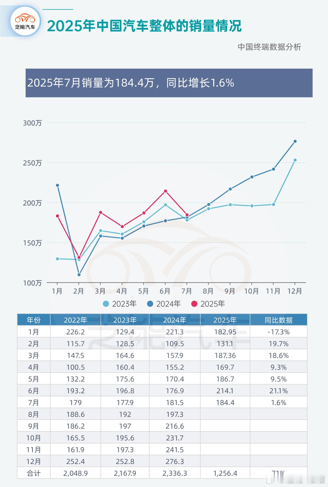 2025 年 7 月，中国汽车市场销量达 184.4 万辆，同比微增 1.6%，