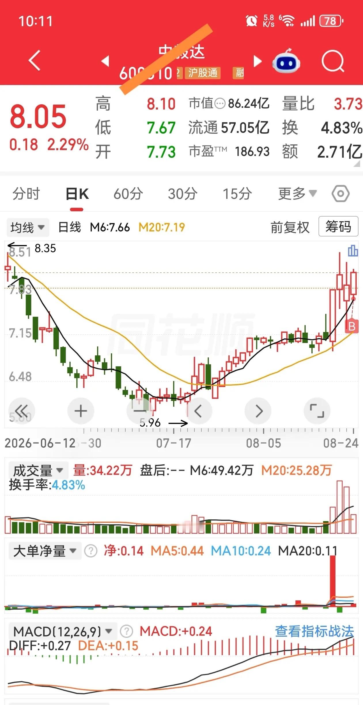 符合预期就入场，继续符合预期就加仓。 
