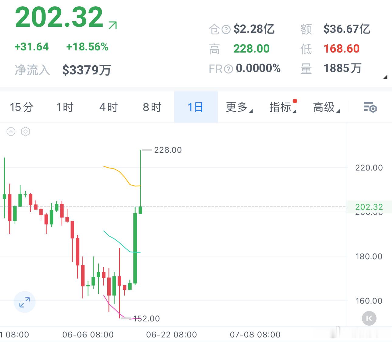 SPCX热度炸裂，但我选择观望。完成IPO发行仅数日，股价便强势突破200大关，