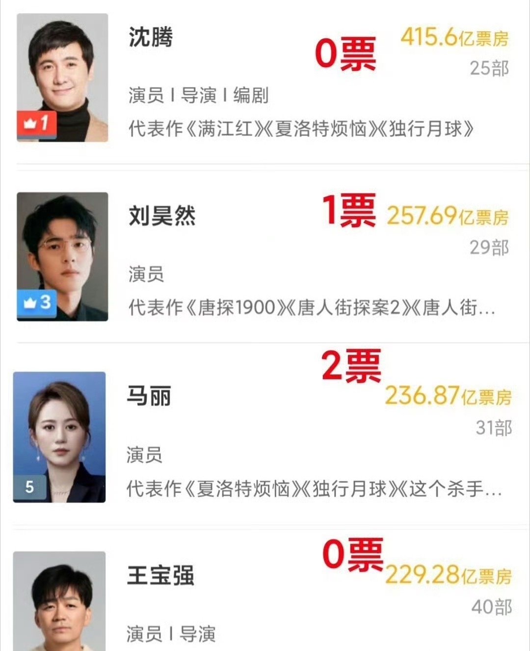 王宝强今天没去王宝强第一次入围百花奖王宝强居然是0票吗？不至于吧 
