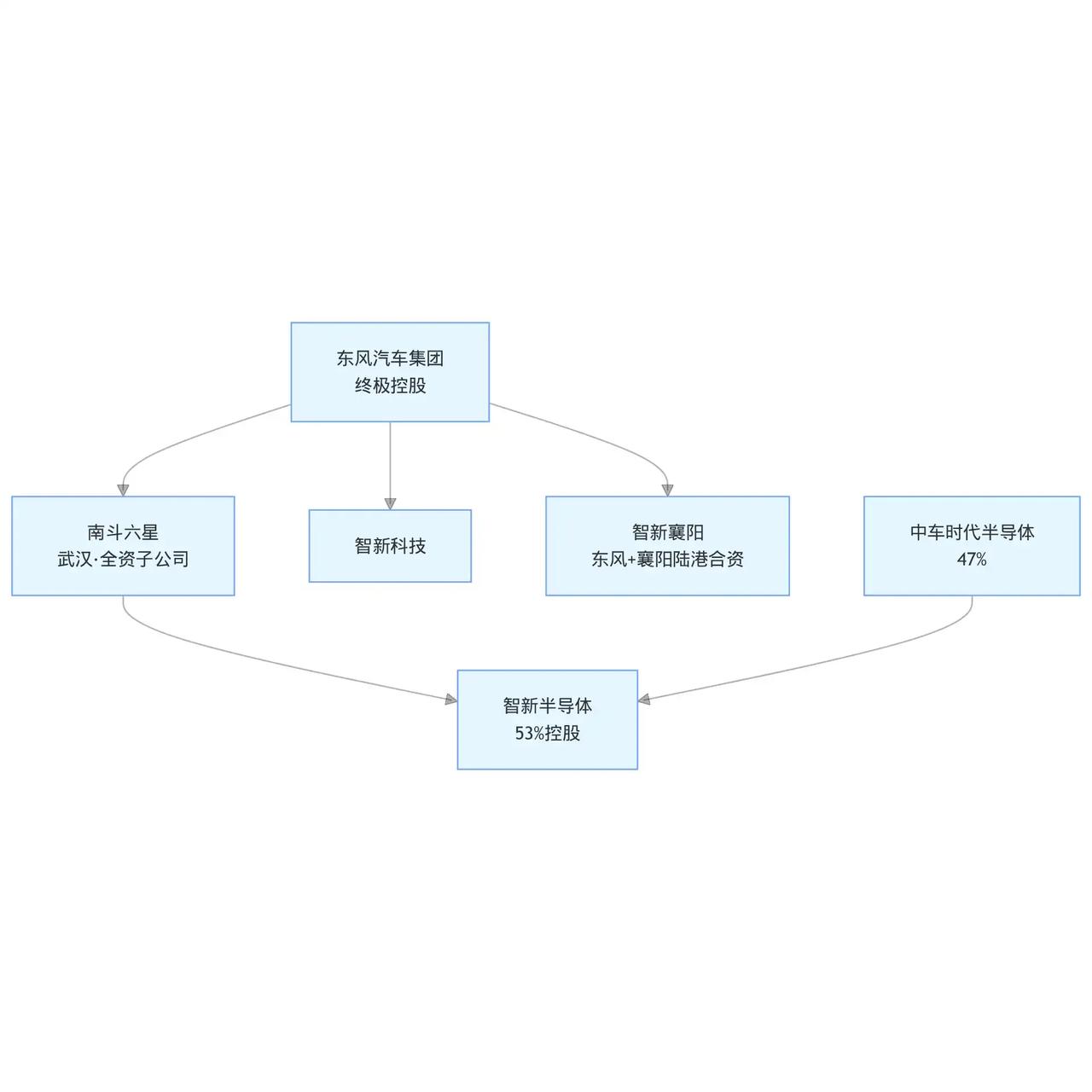 东风智新体系股权梳理！
 
在东风集团整体布局调整之下，智新科技、智新襄阳、智新