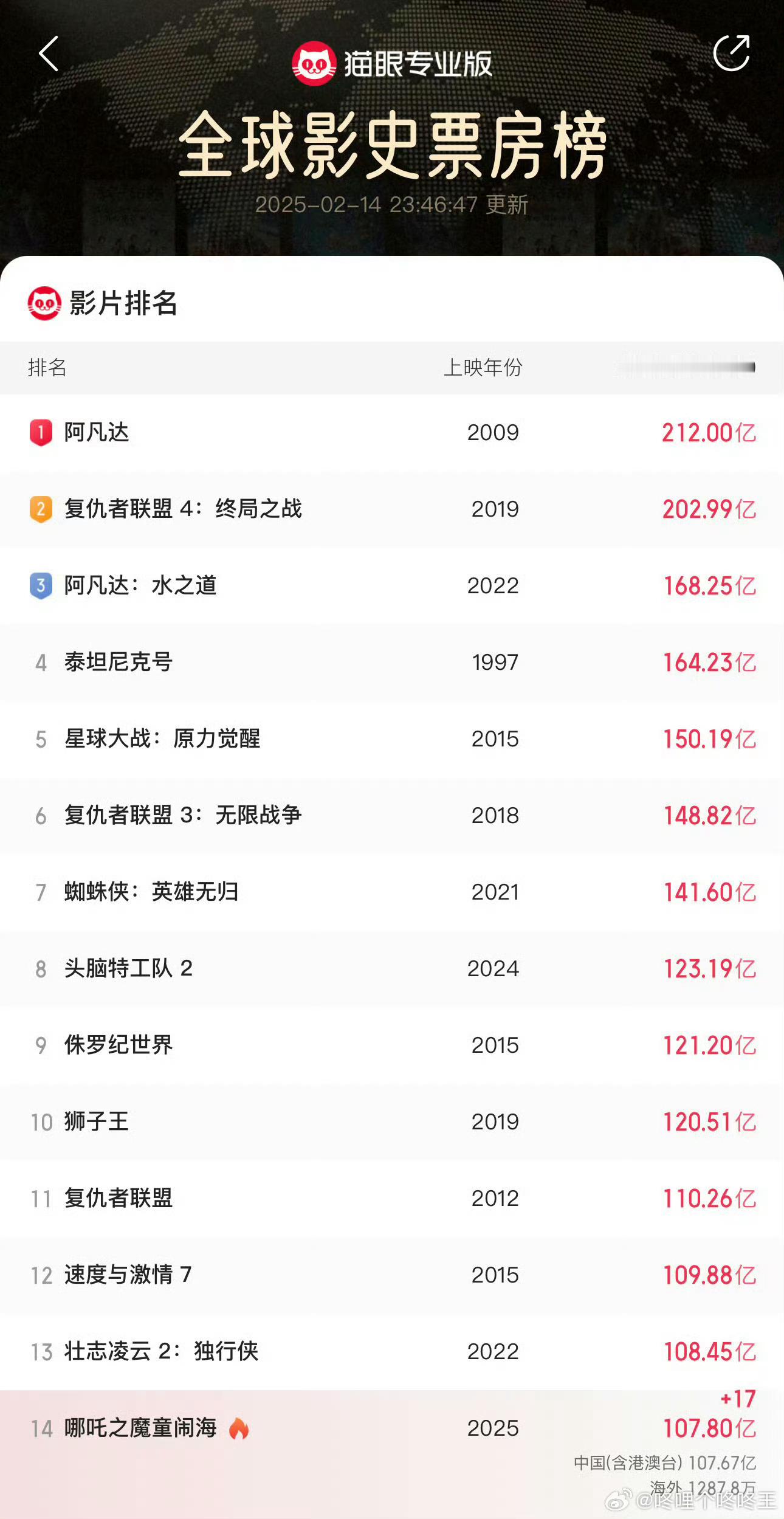 哪吒2超107亿  啊！睡前来看看哪吒2票房，惊了！2.14情人节星期六这天7亿