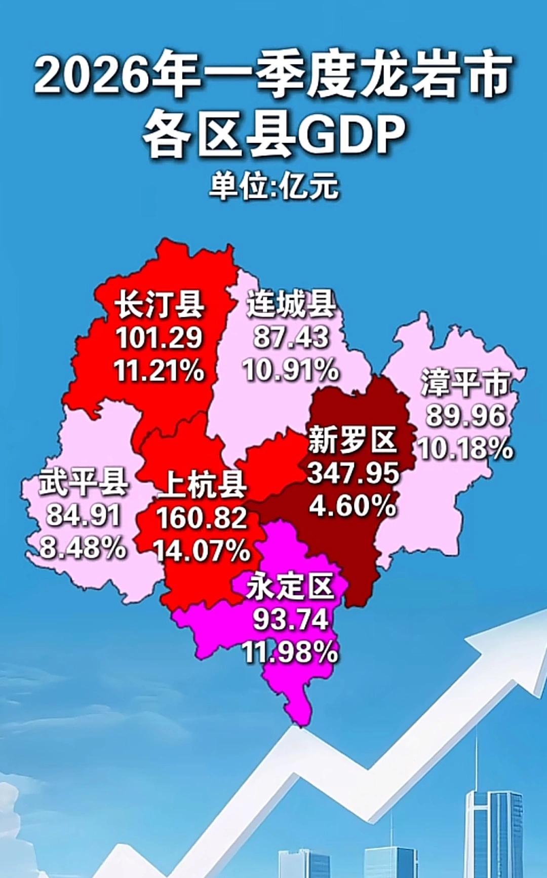 老家漳平的水仙茶那么好喝，经济什么时候能够超越新罗啊？
   新罗作为龙岩市中心
