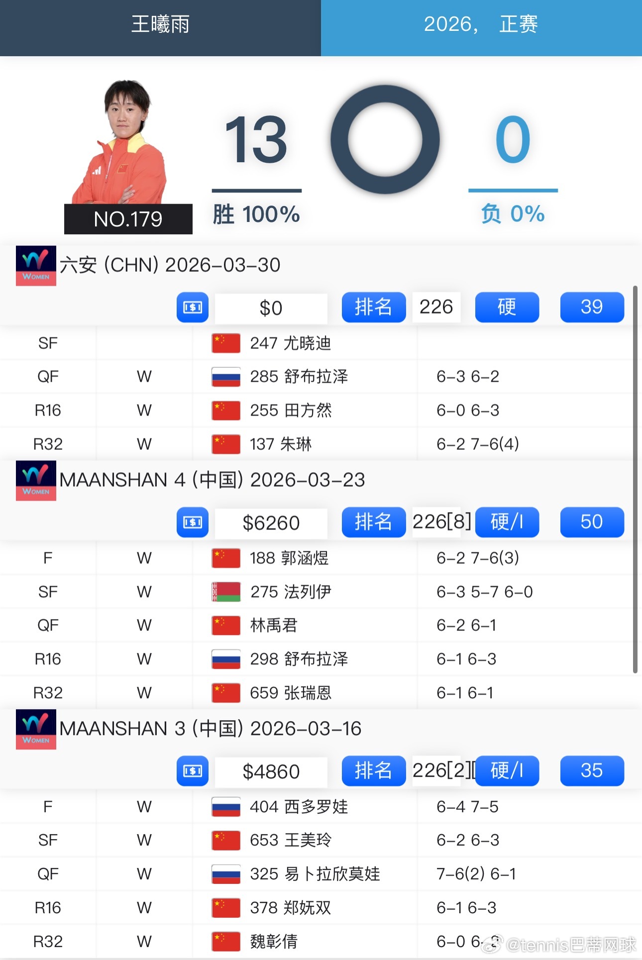 王曦雨🇨🇳伤退，13连胜终结W100六安王曦雨在第一盘2:3时退赛，尤晓迪晋