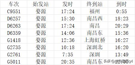 上饶婺源站有8趟始发高铁，是江西的东北交通门户，北接黄山，2026年开通至衢州方