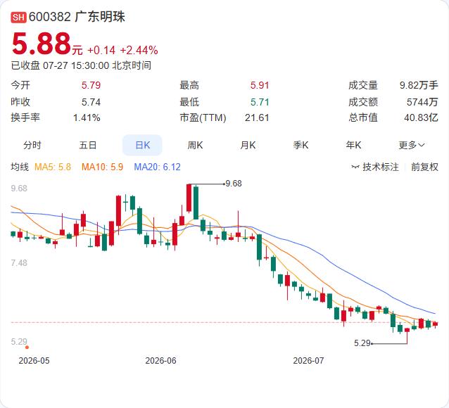 广东明珠刚刚官宣回购计划。7月27日，公司公告拟以1亿元至1.5亿元回购股份，回