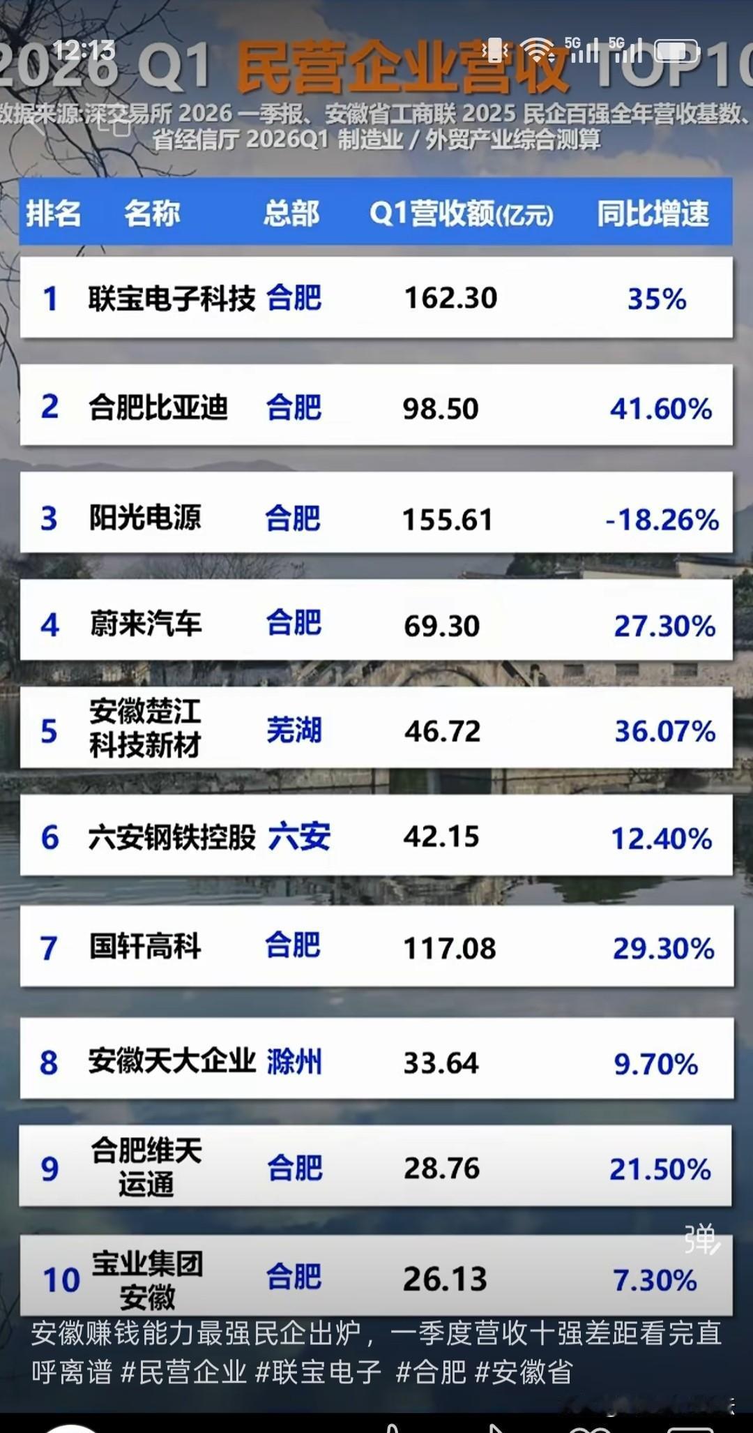 2026年第一季度安徽民营企业营收最多的10个企业。
蔚来汽车算是崛起了。