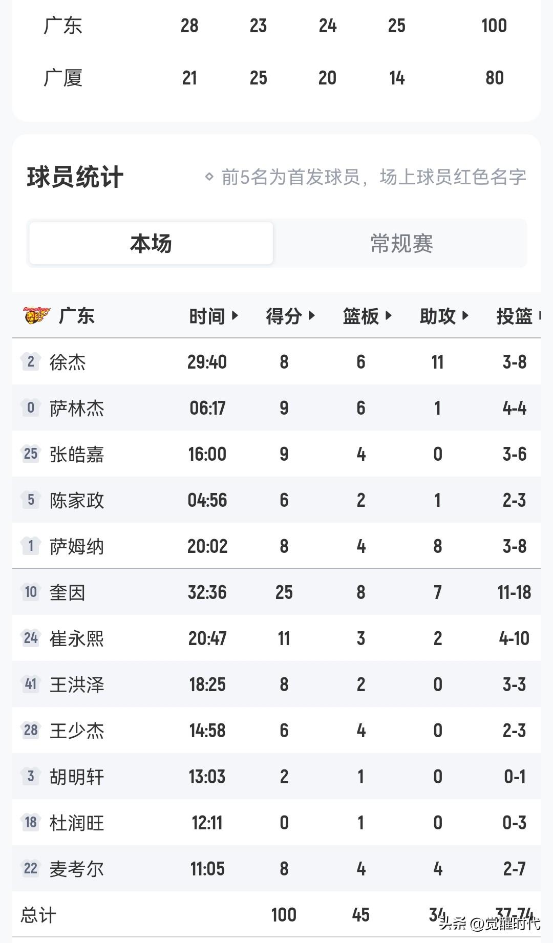 徐杰8+6+11助
久违的发挥！
广东20分大胜广厦

广东全民皆兵
全员出战