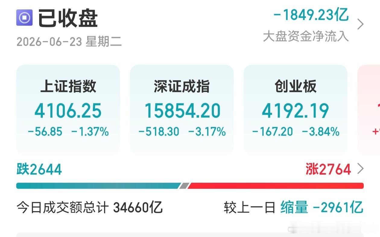 A股 每天找“牛市”亮点：今天指数大跌，但个股涨多跌少！ 