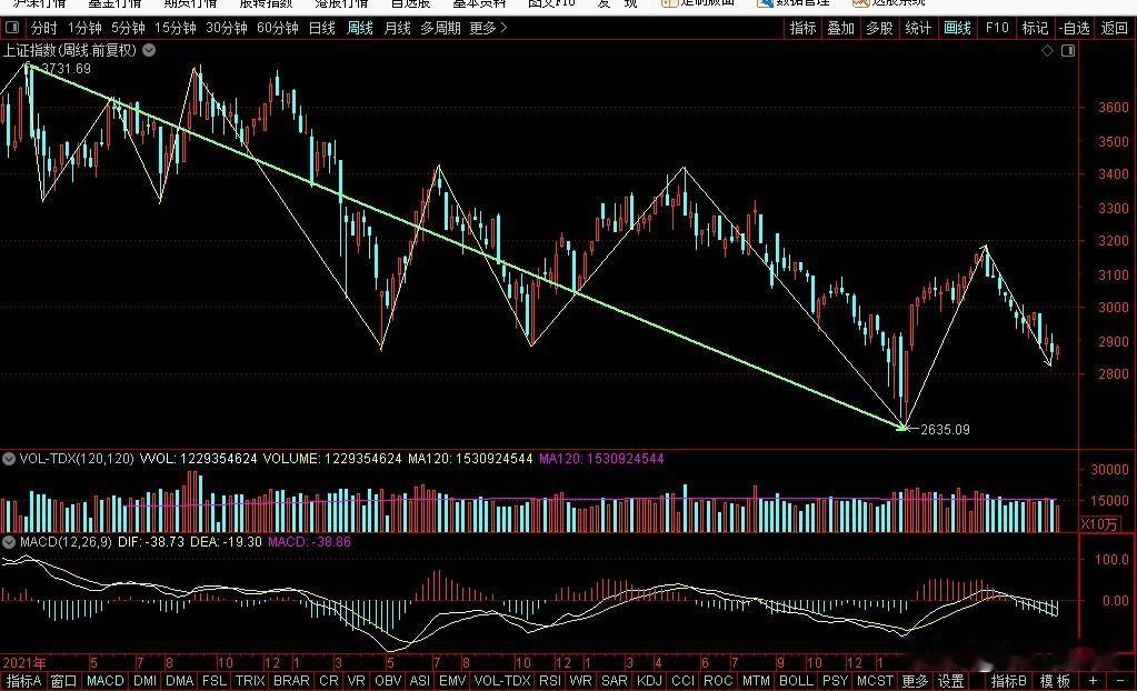8.16周末上证指数缠论图解
今日周五，上证指数收盘2879点，上涨2点，涨幅0