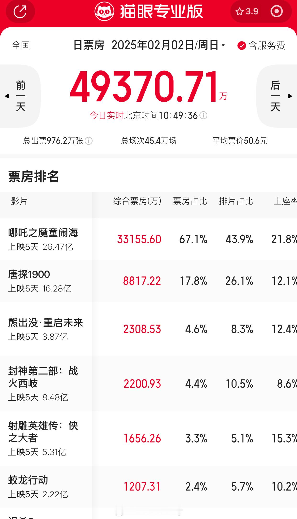 哪吒2拿下67%的票房占比，恐怖如斯😱今天吒儿又要单日砍7亿了[跪了] 