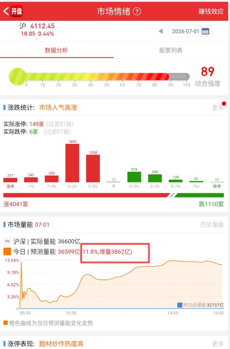 今天最大的亮点是沪深放量了。 