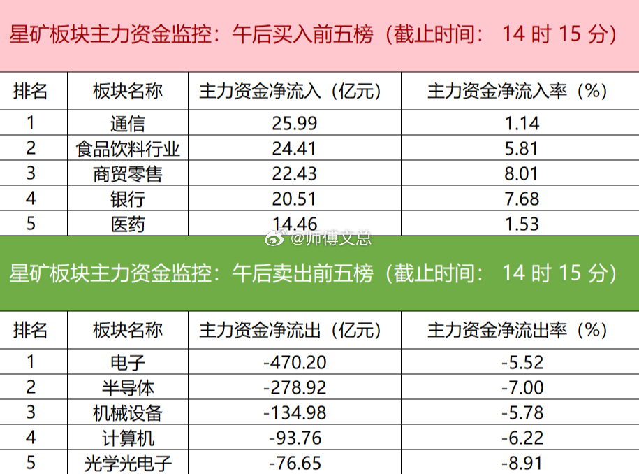 【主力资金监控：电子板块净流出超470亿】星矿数据显示，今日主力资金净流入通信、