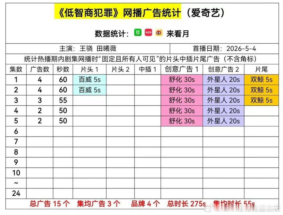 田曦薇《低智商犯罪》开看，开局四广！！！