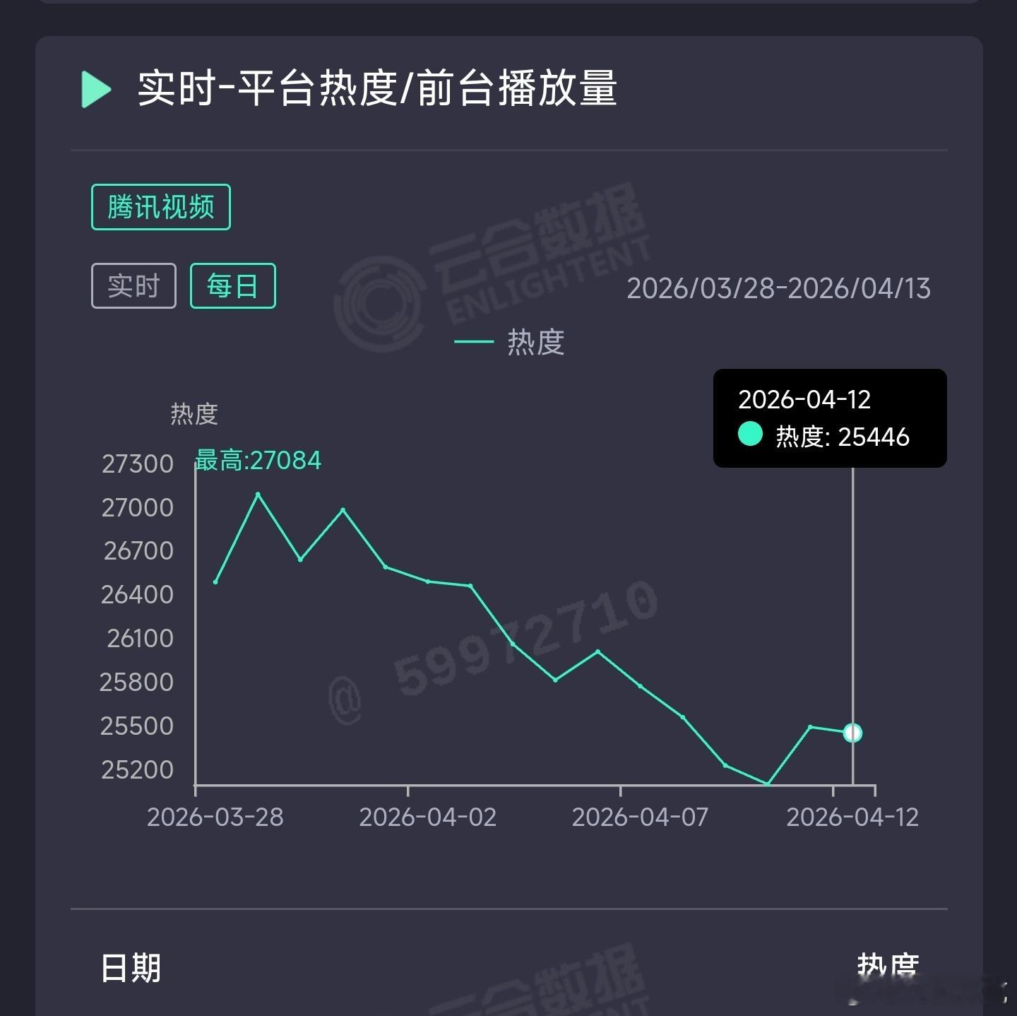 白日提灯 昨日云合推测1850万上下。 