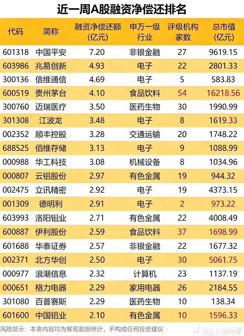 一周融资盘一览！杠杆资金大举调仓，多空分歧明显！融资客代表杠杆资金的态度，近一周