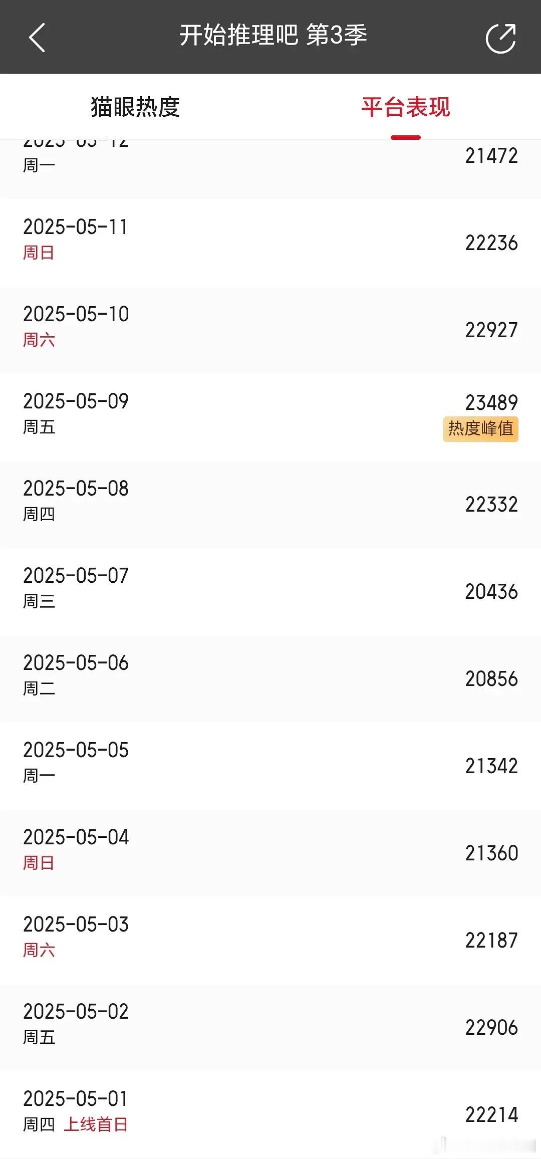 张凌赫、刘宇宁《开推4》开播2天创所有开推季最高热度，同时拉新周榜已经第10了 