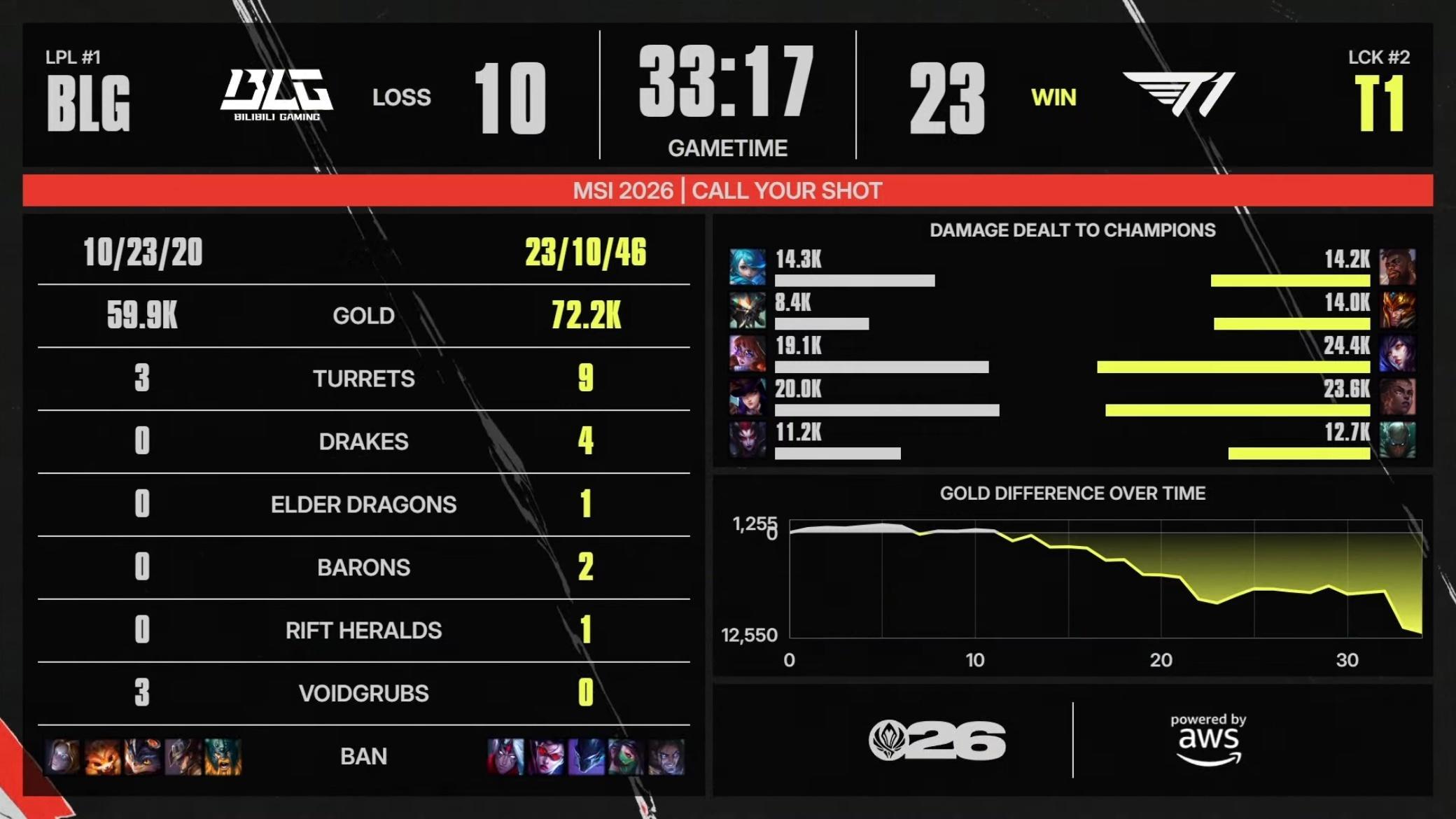 【2026MSI 】 GAME 04 vs BLG第四局数据如下T1T1LOL