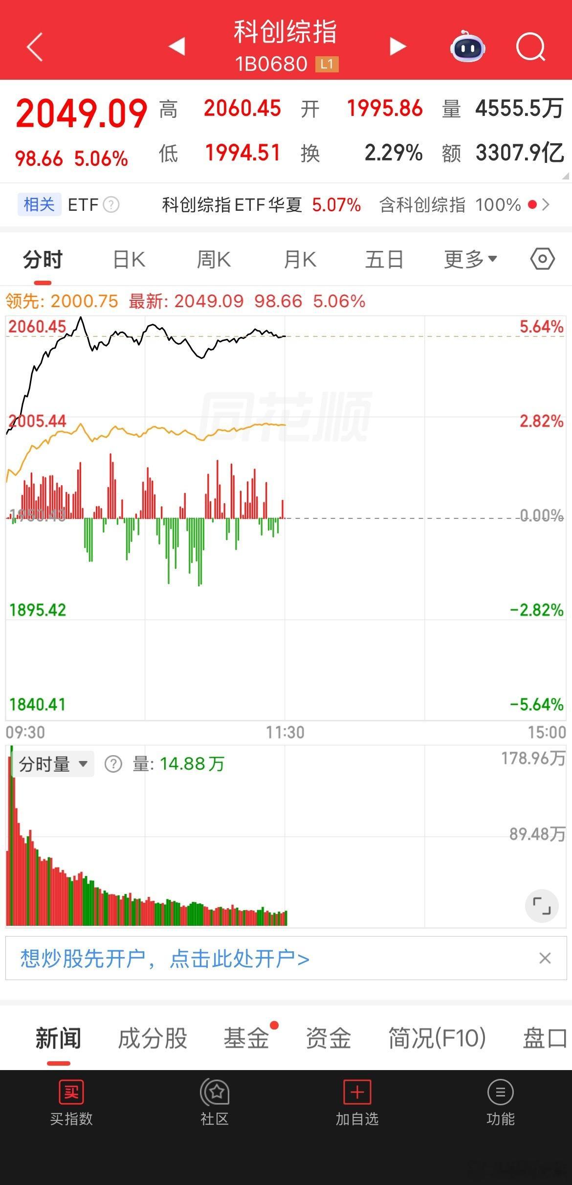 科创50大涨超9%！韩国KOSPI涨4.45%再创新高！全球科技共振，机构资金节