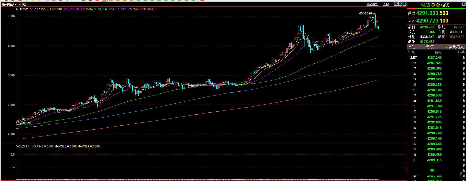 现货黄金跌破4300美元，再破回调新低！截止发稿 最低触及4275美元！黄金