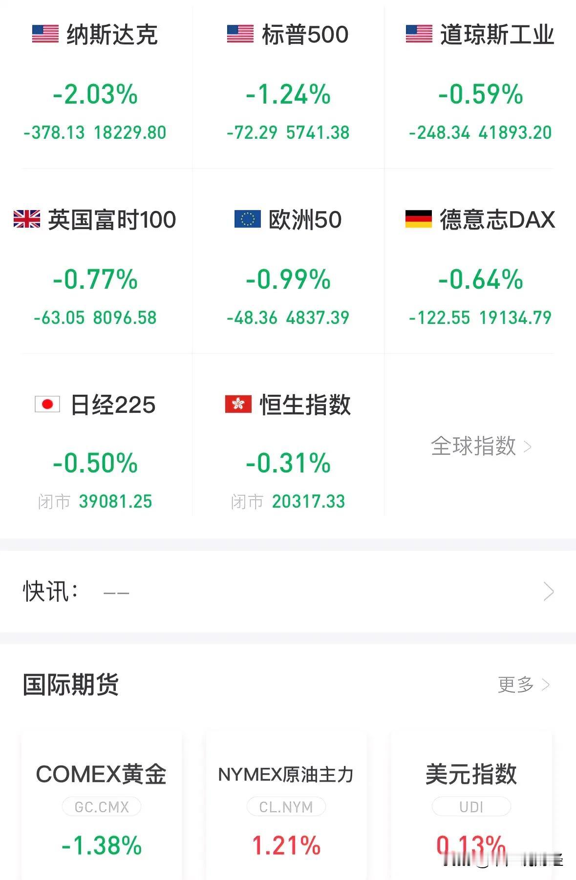 重大利好消息美股和黄金今晚暴跌，A股明天11月开门红稳了：10月31日晚上，重大
