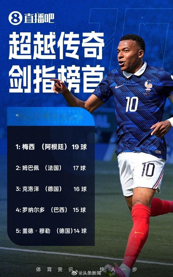 【姆巴佩破门18场17球，超越克洛泽独居历史第2】直播吧07月01日讯 世界杯1