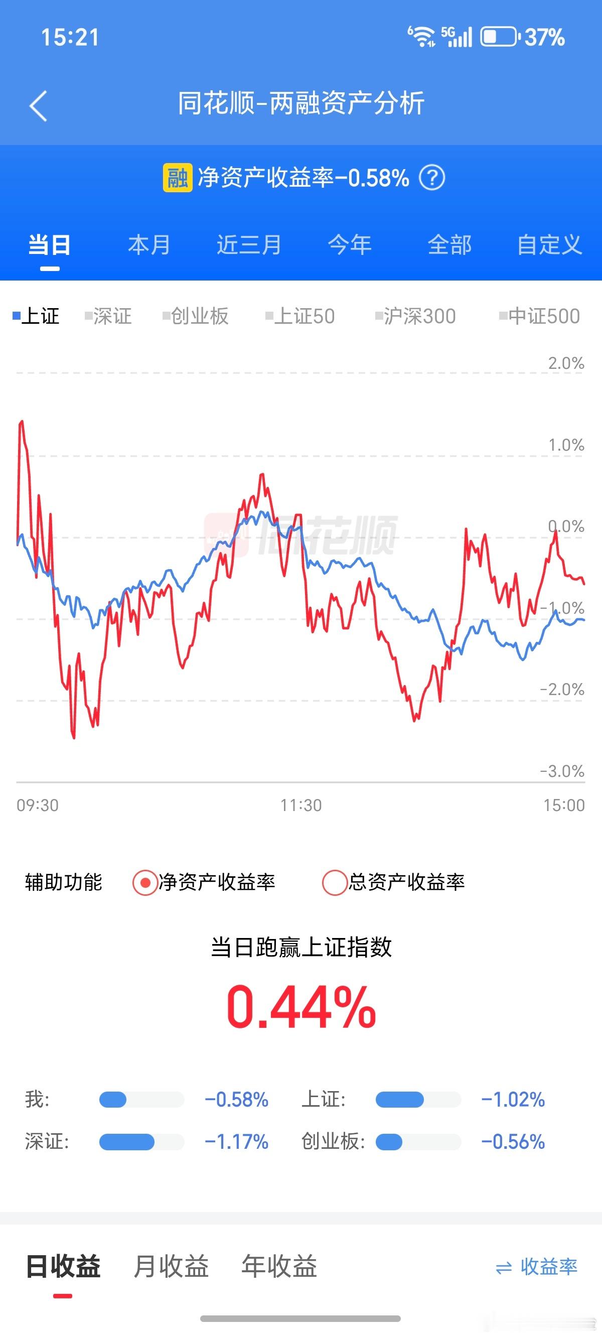 连亏两天，昨天亏麻了，今天继续亏，也就无感了。 