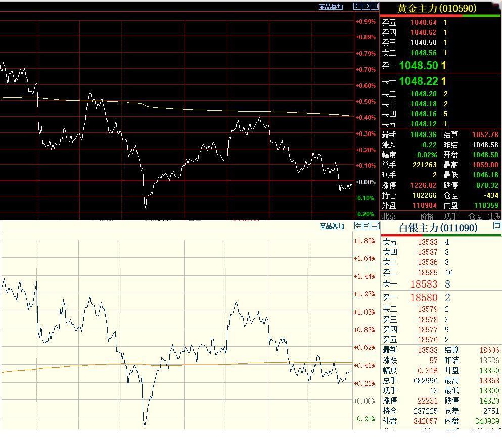 4月10日，
上海期货交易所的
黄金和白银继续有所分化。

依旧呈现白银涨，黄金