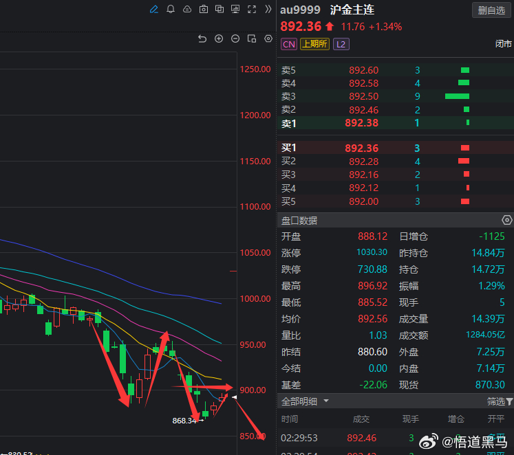 黄金日线图已经是下跌模式了，所以就天天等着反弹空就是了！黄金
