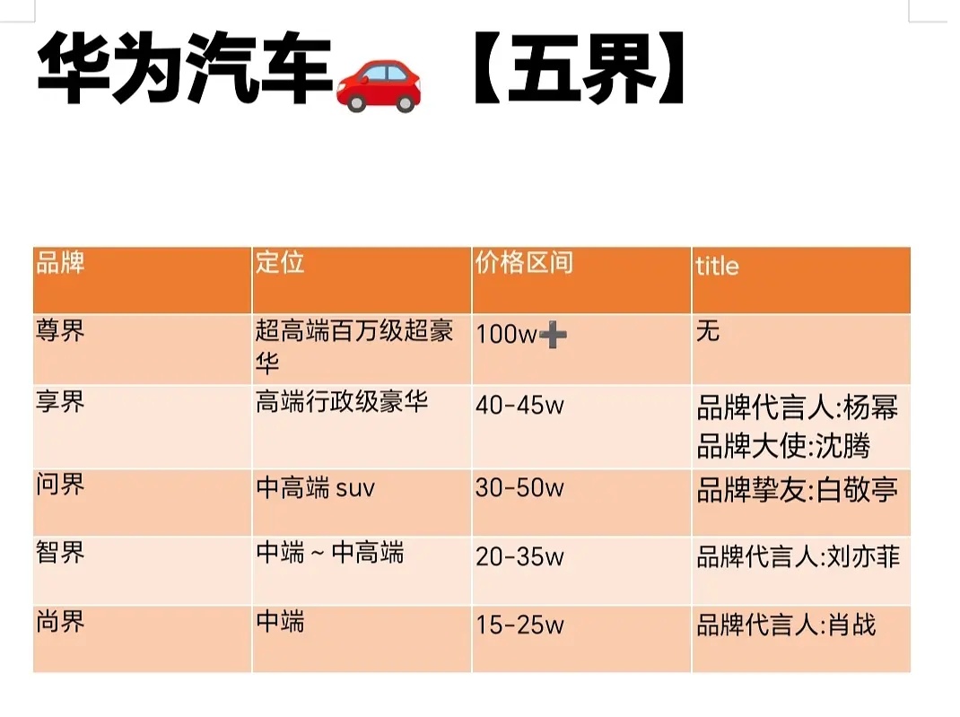 通过华为车代的各系列代言人，可以得出咖位排序是这样吗？？杨幂〉沈腾〉刘亦菲〉白敬