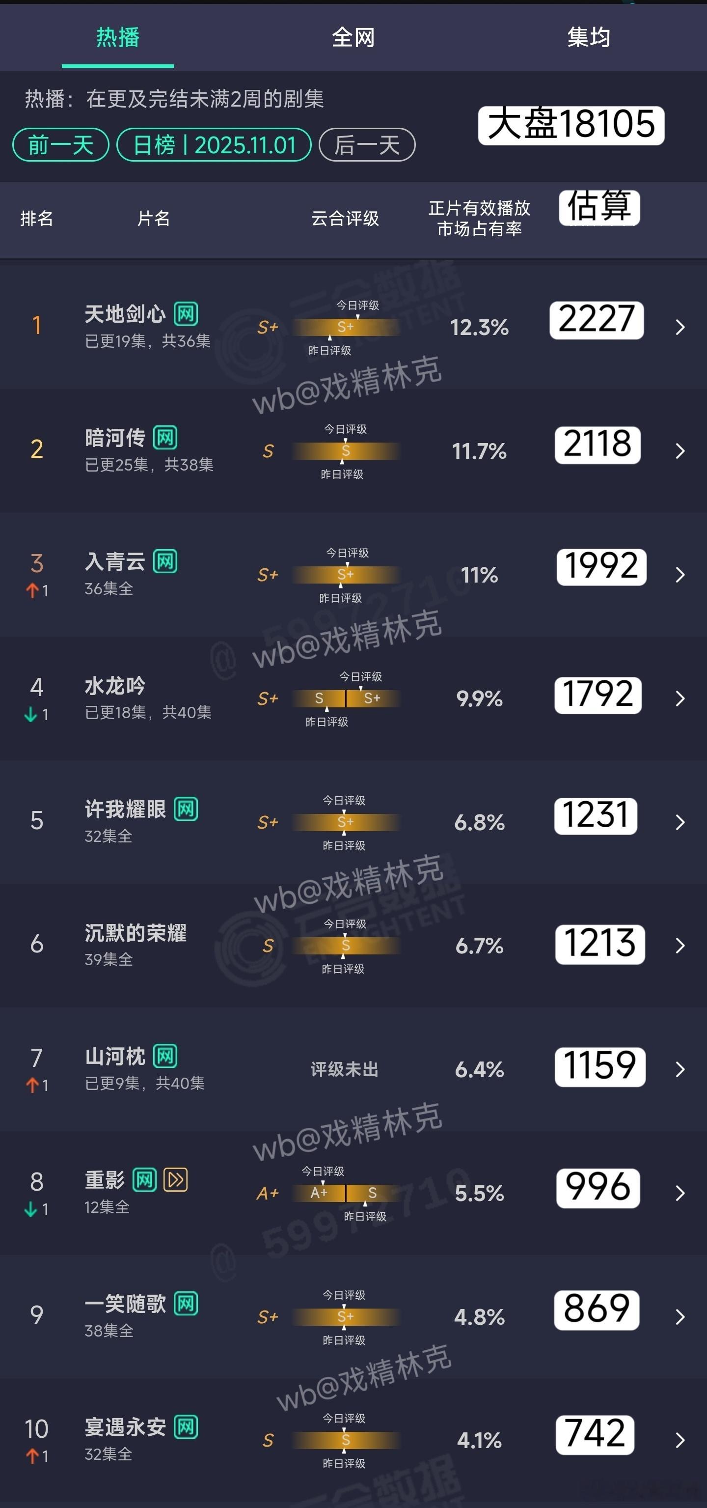 11.01云合估算：天地剑心2227万暗河传2118万水龙吟1792万山河枕11