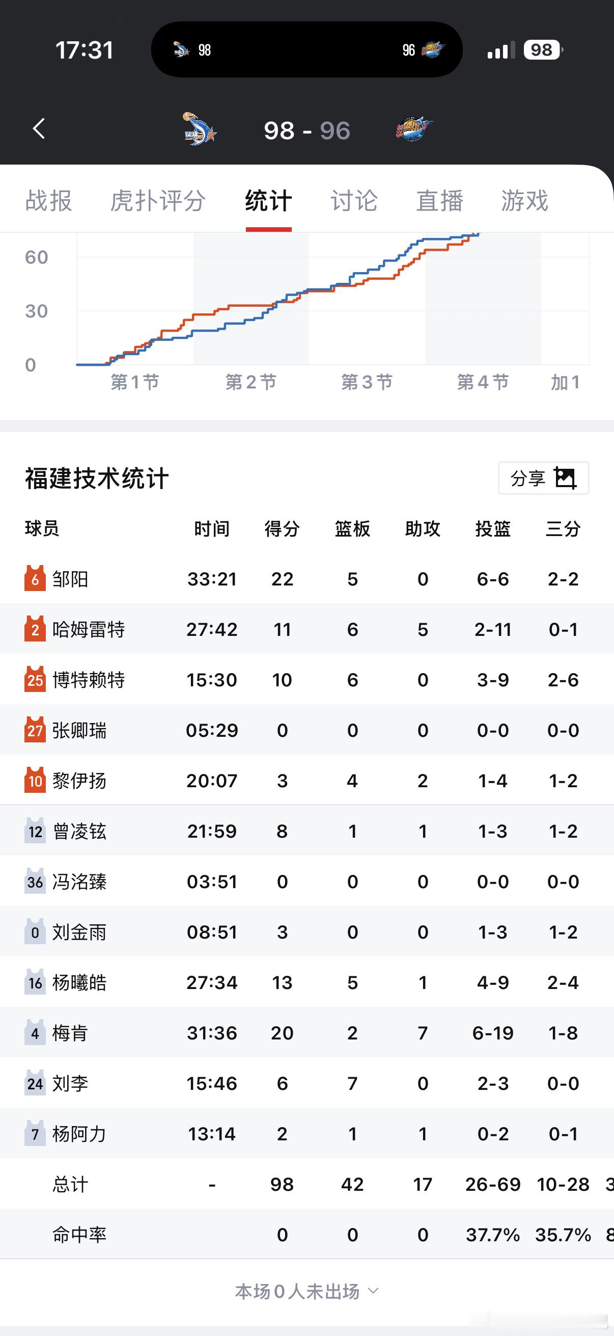 今天福建队的胜利是靠邹阳 杨曦皓 曾凌铉拼下来的[笑cry]至于那三个黑皮的球员