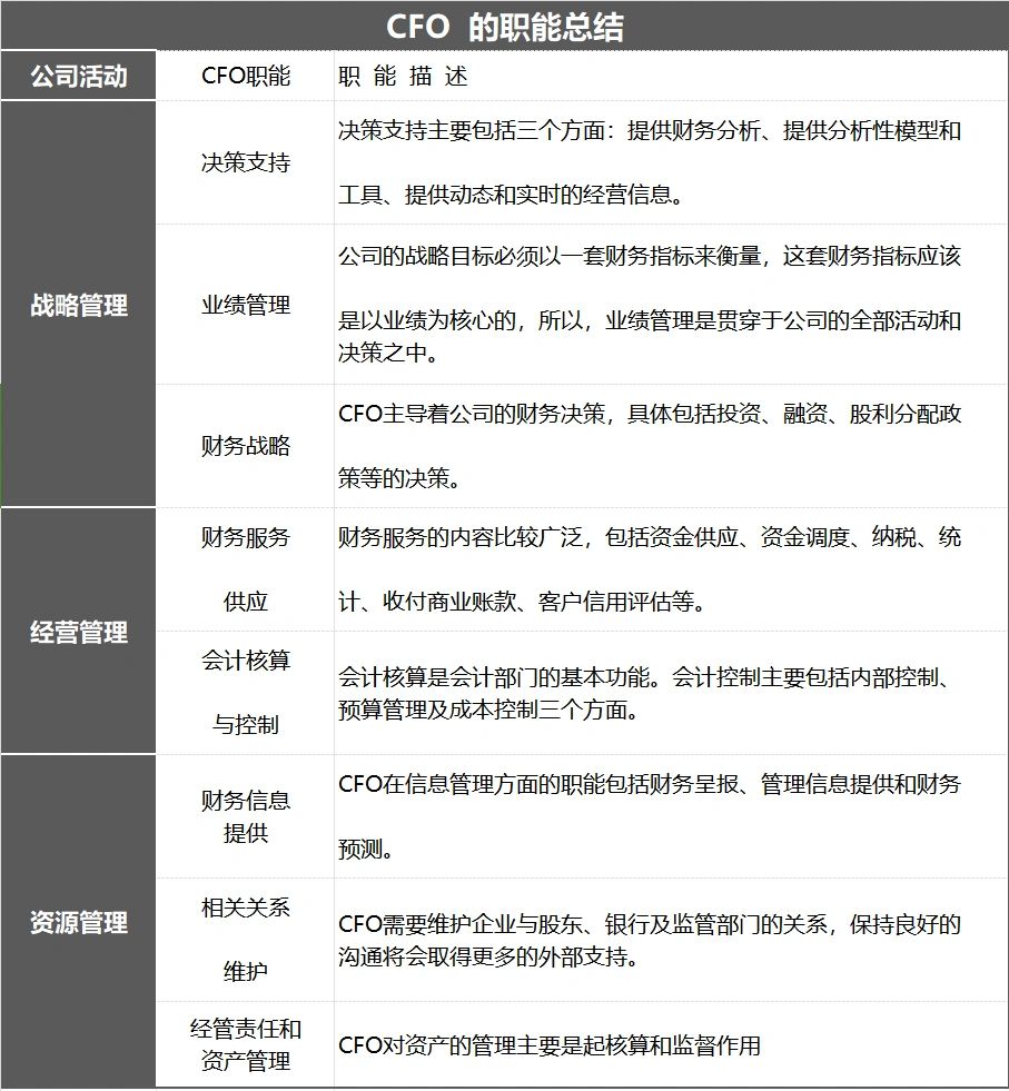 CFO 财务总监的职能总结|职场
