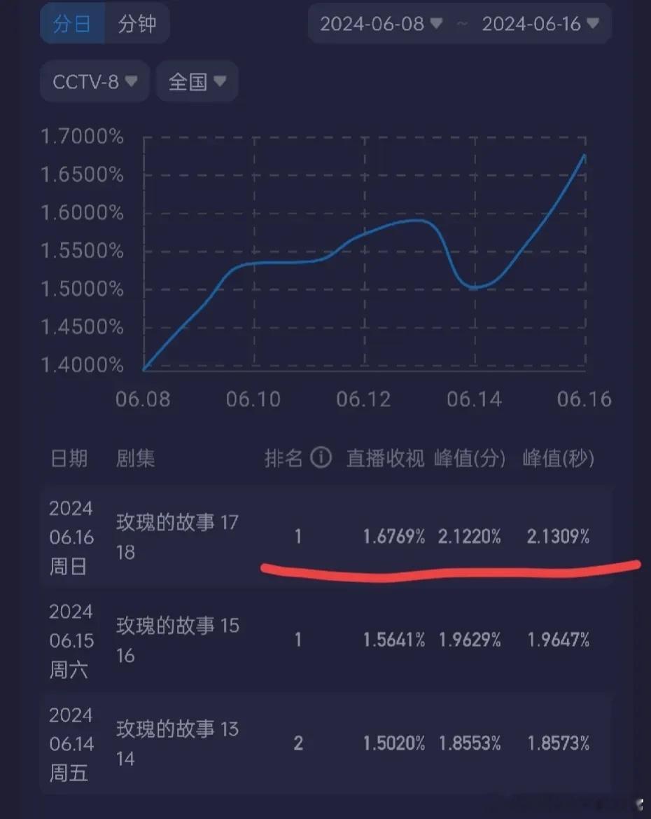 《玫瑰的故事》收视暴涨1.67％，果然家长里短才是收视王炸，现在口碑和话题都已经