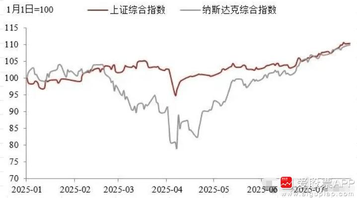 今年A股真的活成了美股的慢牛，上证走的跟纳斯达克基本一样。今天沪指收盘又创年内新