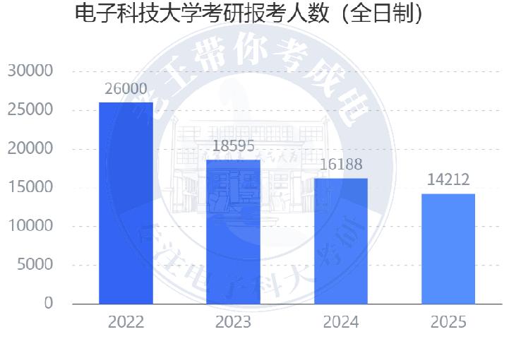 985考研冷知识：电子科技大学录取难度竟低于一线城市211？
一、电子科技大学历