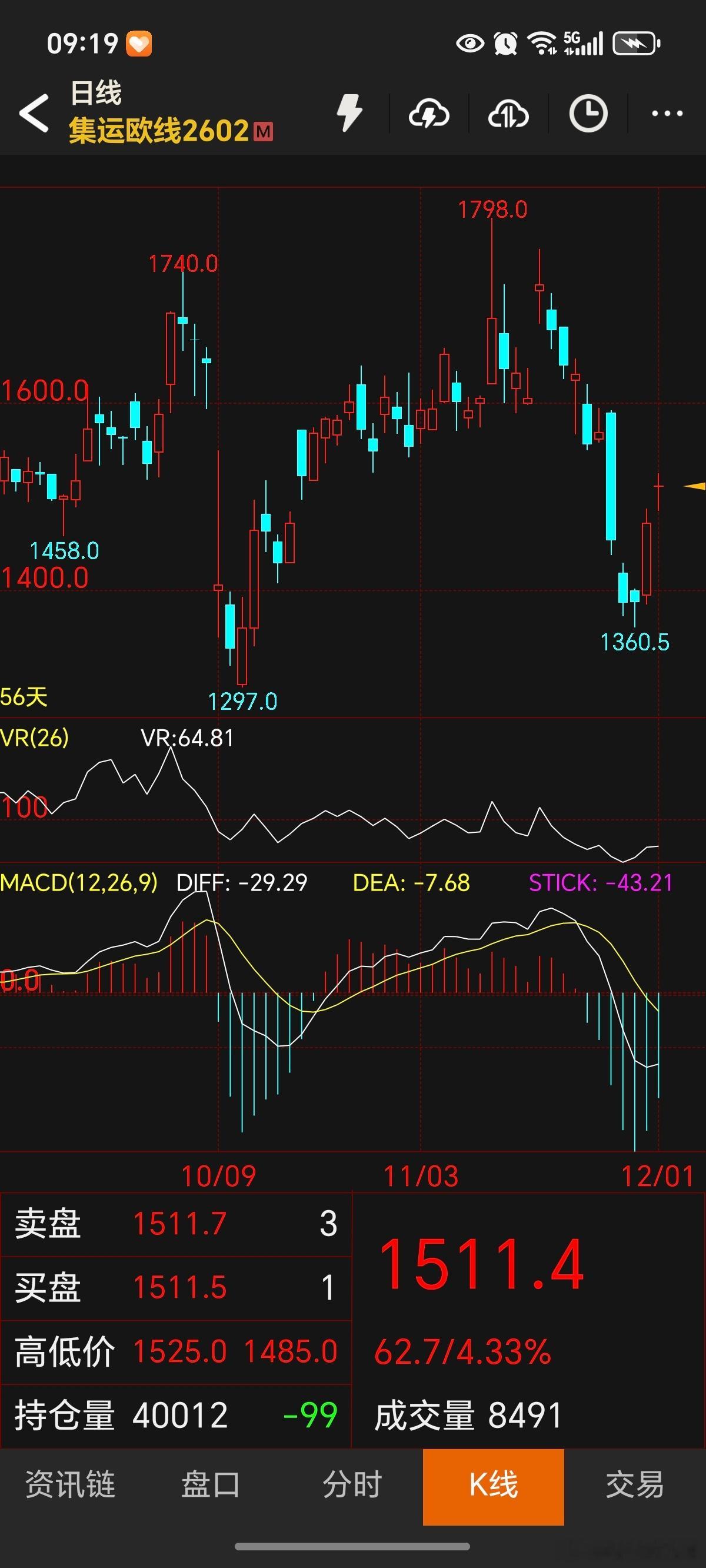 期货 看欧线的了，今天！集运欧线